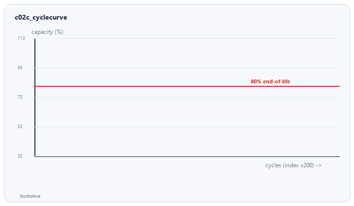 animated cycle endurance curve showing capacity fade toward the 80 percent end criterion