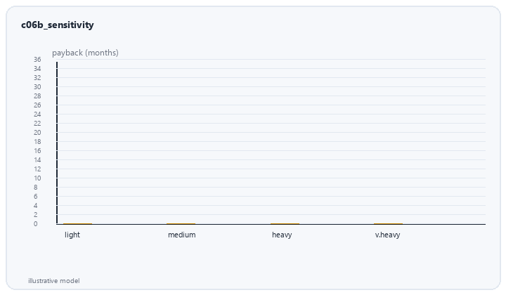 animated sensitivity of payback period to usage intensity light to heavy