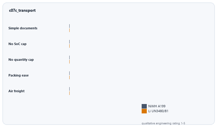 animated comparison of NiMH not-restricted A199 freight versus restricted lithium UN3480 requirements