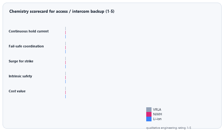animated chemistry scorecard comparing VRLA NiMH and lithium ion for access control and intercom backup