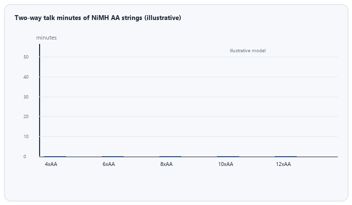 animated two way talk minutes delivered by NiMH AA strings against the fifteen minute EN 81-28 requirement