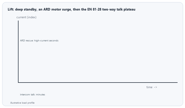 animated lift emergency current profile with deep standby an ARD motor surge and the two way talk plateau