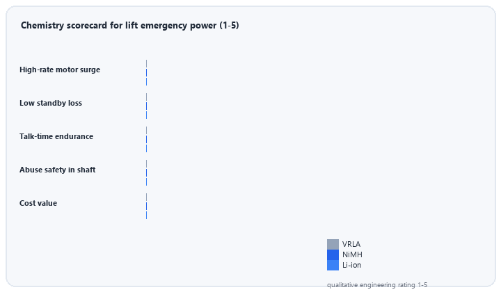 animated chemistry scorecard comparing VRLA NiMH and lithium ion for lift ARD and intercom backup