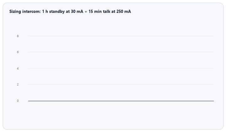 animated energy budget sizing a lift intercom for one hour standby at thirty milliamps plus fifteen minutes talk