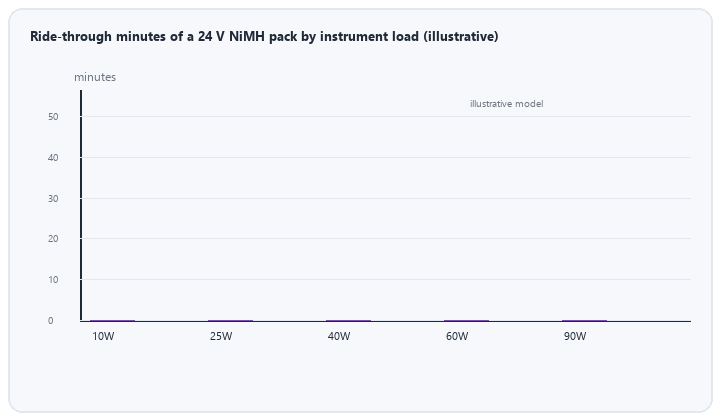 animated ride through minutes of a 24 volt NiMH pack by instrument load against a ten minute orderly bridge target