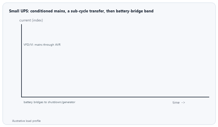 animated small UPS current and voltage profile showing conditioned mains a sub cycle transfer and a battery bridge band