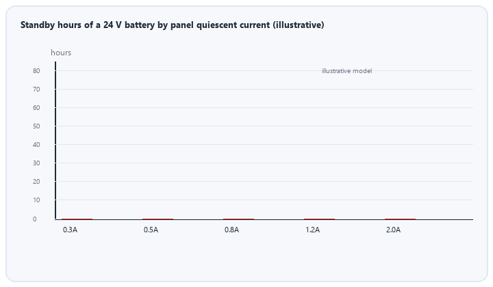 animated standby hours of a 24 volt battery by panel quiescent current against the 24 hour EN 54-4 requirement