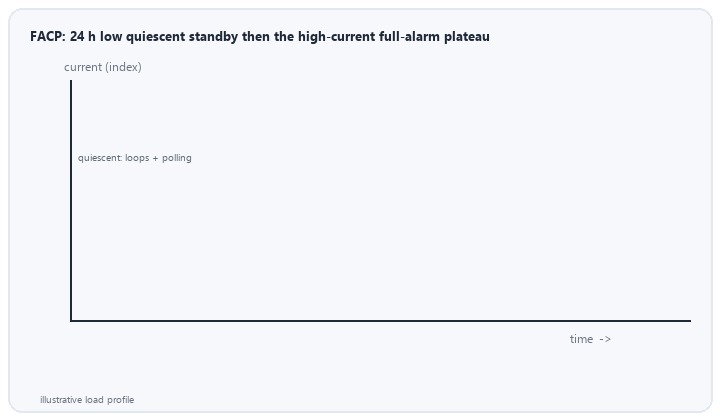 animated fire panel current profile showing long low quiescent standby then the high current full alarm plateau