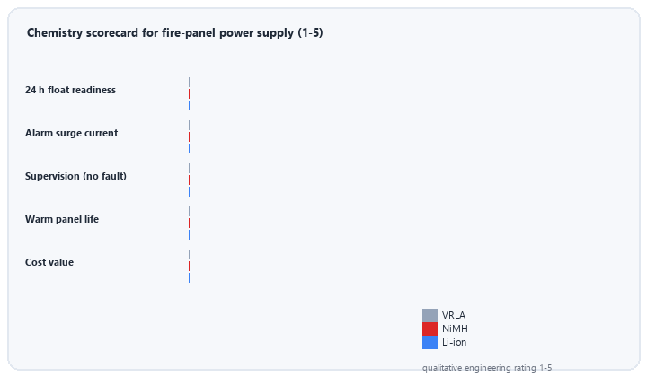 animated chemistry scorecard comparing VRLA NiMH and lithium ion for fire alarm panel power supply duty