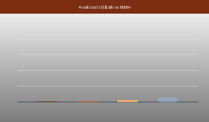 Animated four-set cumulative cost across 10, 30, 100 and 300 uses for alkaline versus NiMH