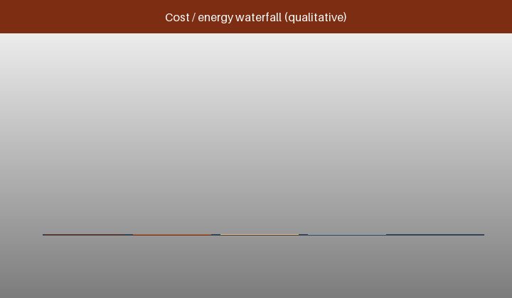 Animated cost waterfall from NiMH pack and charger to net savings after avoided alkaline purchases