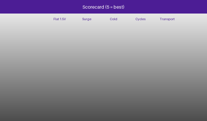 Animated scorecard of NiMH, regulated lithium AA and alkaline on flat voltage, surge, cold, cycles and transport