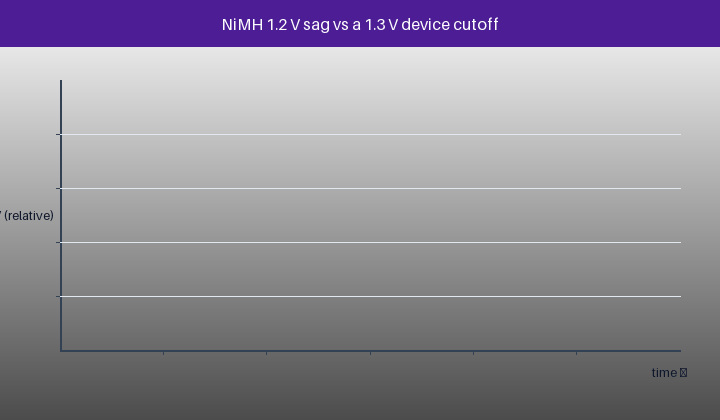 Animated NiMH discharge curve sagging toward a typical 1.3 V device cutoff