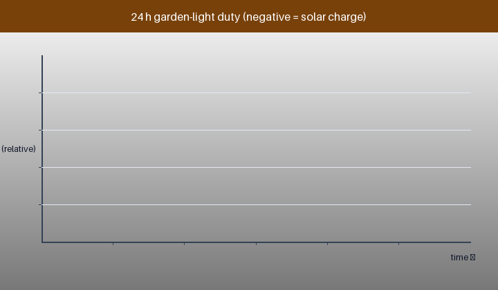 Animated 24-hour garden-light current duty with negative solar charging during daylight