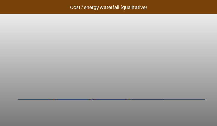Animated daily energy-budget waterfall from night LED load to daylight harvest, losses and reserve