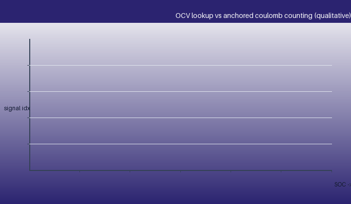 The flat OCV-SOC curve