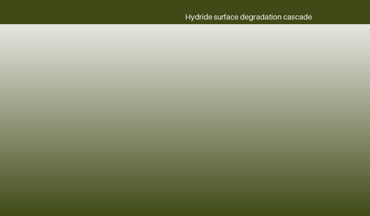 The dual nature of the surface film