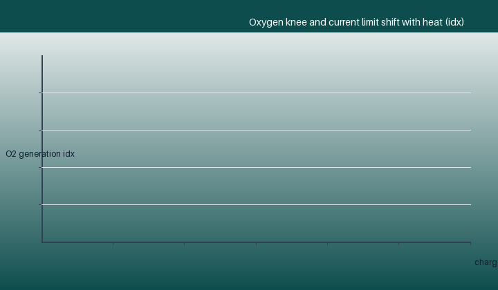 Lower oxygen-evolution potential