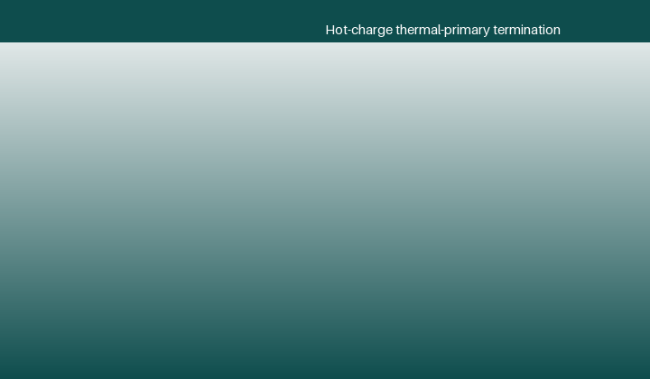 Derating curves and thermal-aware staging