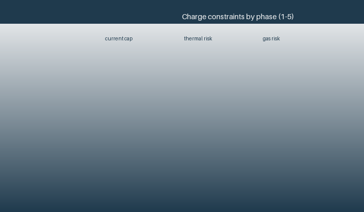 Charger-pack communication and identification