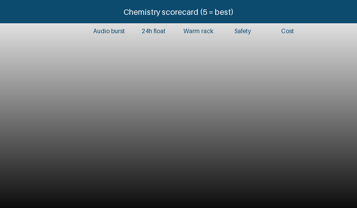 Animated chemistry scorecard comparing VRLA, NiMH, Li-ion and supercapacitor for voice alarm
