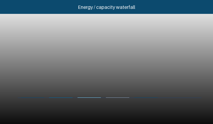 Animated energy waterfall from 24 h quiescent plus 30 min evacuation to a design Ah target