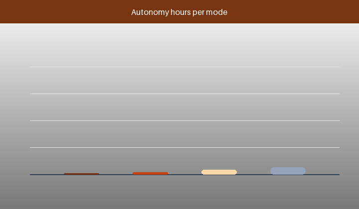 Bar chart of autonomy hours at each LED brightness mode for a fixed NiMH pack