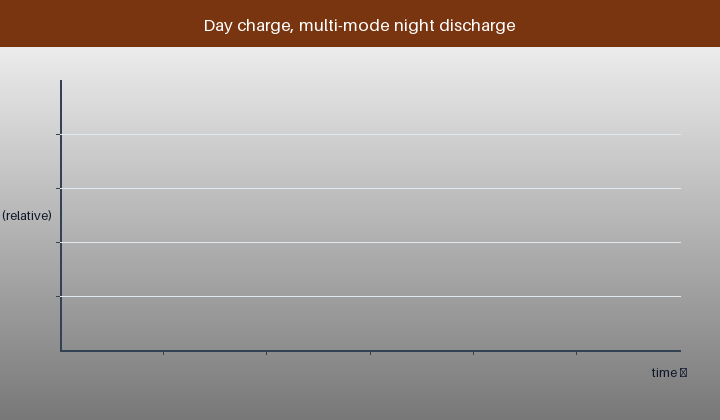 Animated one-day profile: solar charge current by day, LED discharge modes by night