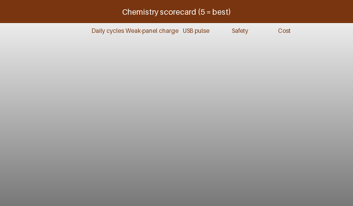 Animated chemistry scorecard comparing NiMH, Li-ion, LiFePO4, alkaline and SLA for a lantern