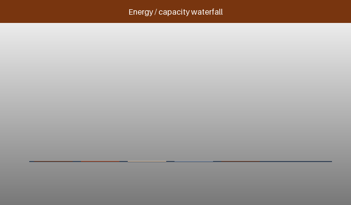 Animated energy waterfall from lumen-hours to a design Ah target including cloudy reserve
