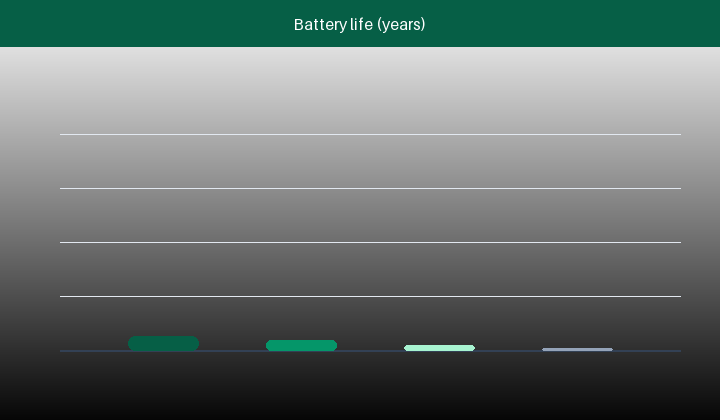 Bar chart of battery life by reporting interval for a fixed energy budget