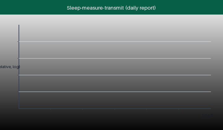 Animated profile: microamp sleep, a measurement pulse, then a daily radio transmit burst