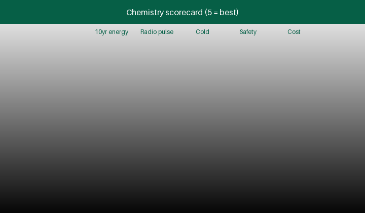 Animated chemistry scorecard for smart-meter energy and pulse sources