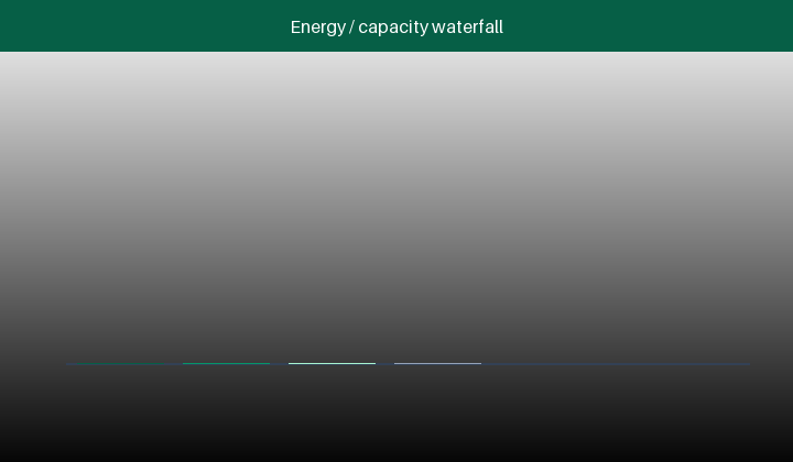 Animated energy waterfall from sleep, sampling and radio to a ten-year capacity target