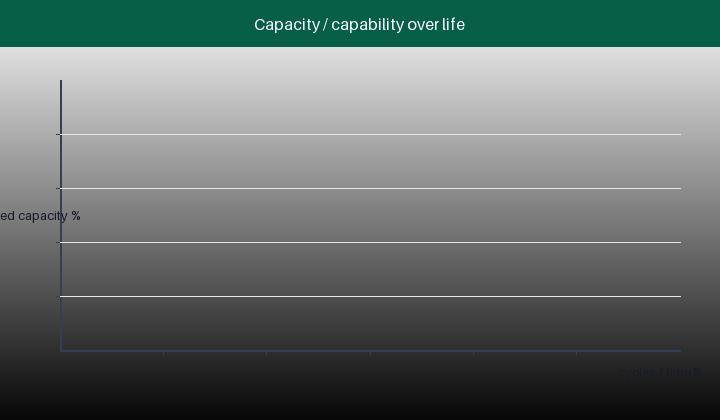 Animated pulse-capability fade of a hybrid meter battery over ten years of daily events