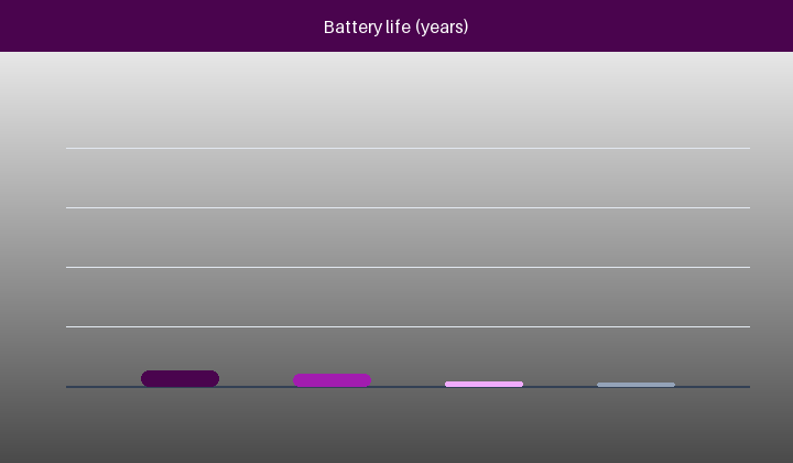 Bar chart of battery life by upload frequency and valve operation frequency