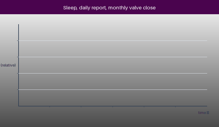 Animated profile: microamp sleep, daily transmit, then a motorised valve shut-off pulse