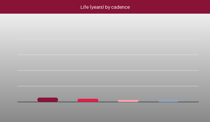 Bar chart of battery life versus measurement interval for a fixed energy budget