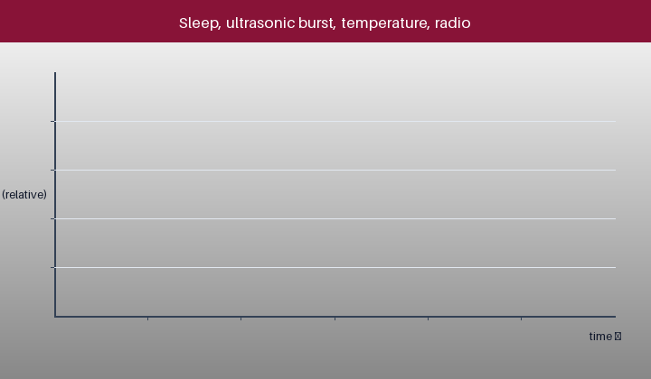 Animated profile: sleep, an ultrasonic measurement burst, temperature sensing and a radio readout