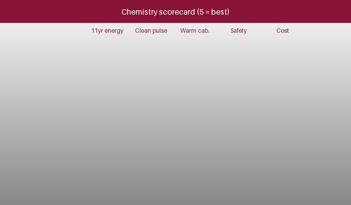 Animated chemistry scorecard for heat-meter energy and pulse sources
