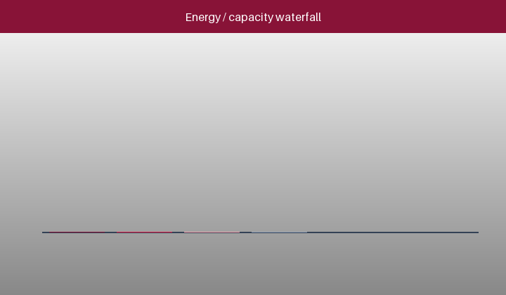 Animated energy waterfall from measurement, sensing and radio to a design capacity