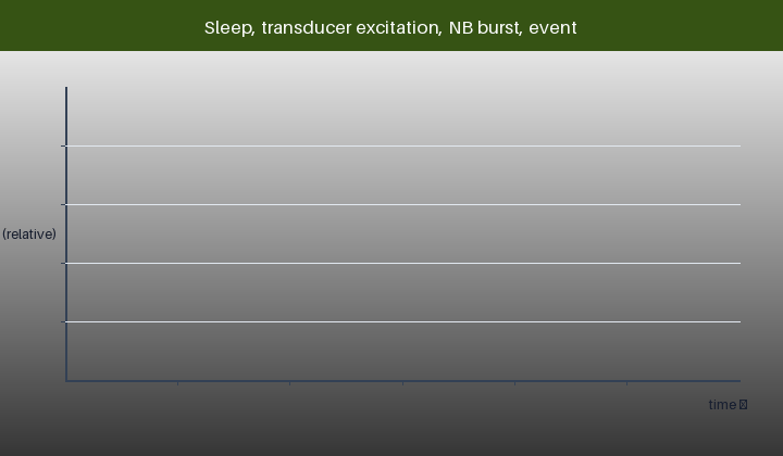 Animated profile: sleep, periodic transducer sample, NB-IoT burst and a water-hammer event