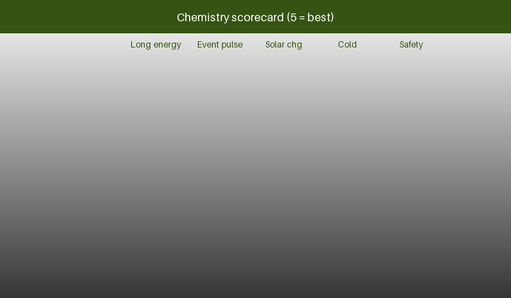 Animated chemistry scorecard for remote pipe-monitor power sources