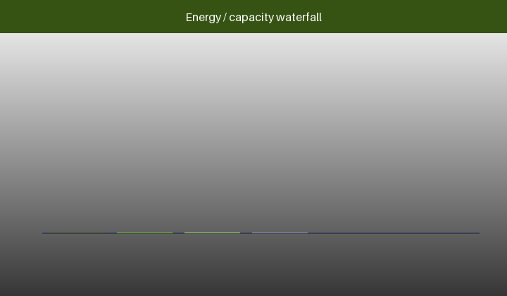 Animated energy waterfall from sleep, excitation, radio and event to a capacity target