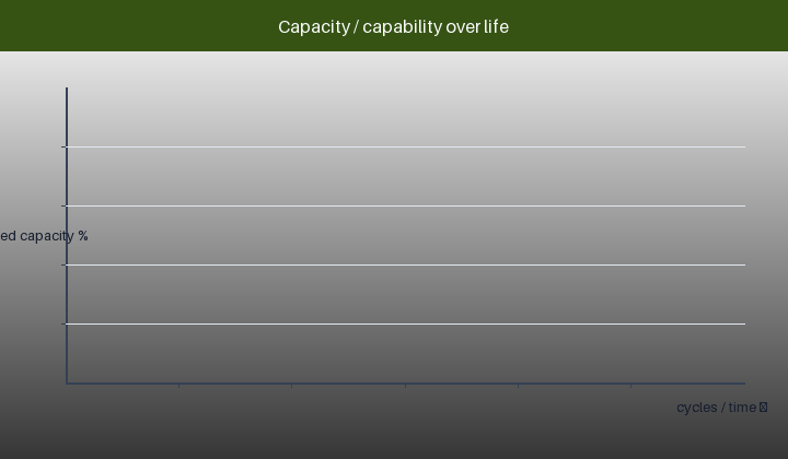 Animated field-life and event-burst capability fade over years for two charge regimes