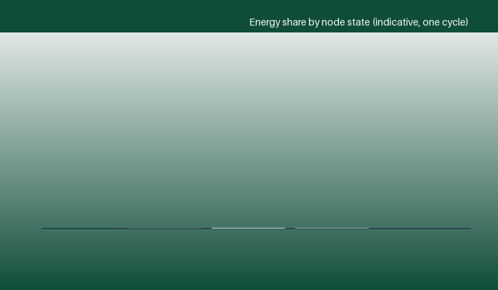 The node duty cycle as a current waveform