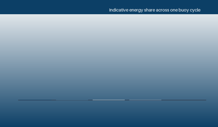 What a buoy actually powers, on a cycle