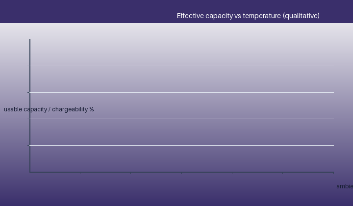 Exploiting below-freezing charge acceptance