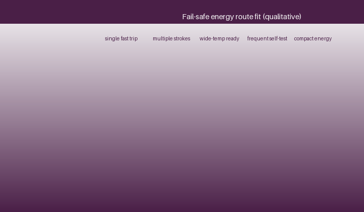 What 'fail-safe' really demands of the energy source