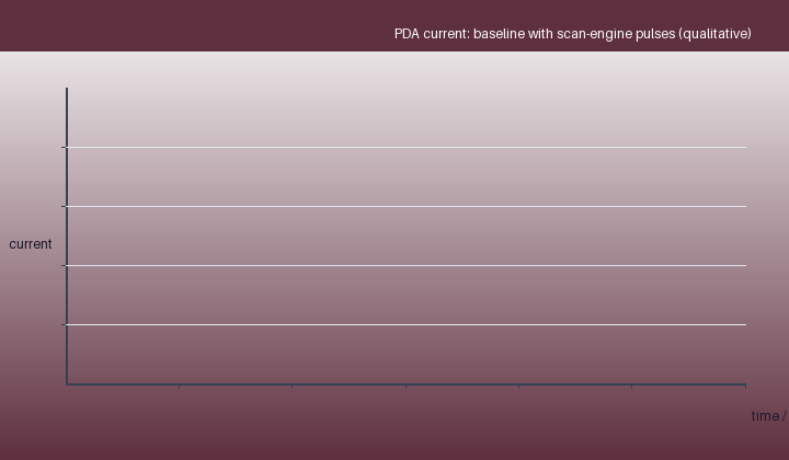 The electrical anatomy of a shift-long scan workload